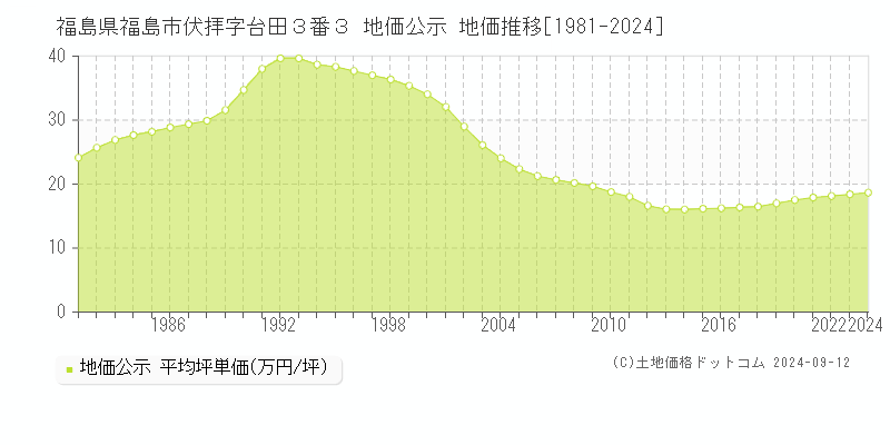 福島県福島市伏拝字台田３番３ 公示地価 地価推移[1981-2021]