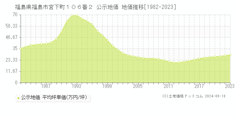 福島県福島市宮下町１０６番２ 公示地価 地価推移[1982-2023]