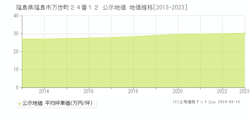 福島県福島市万世町２４番１２ 公示地価 地価推移[2013-2023]