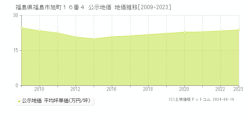 福島県福島市旭町１６番４ 公示地価 地価推移[2009-2023]