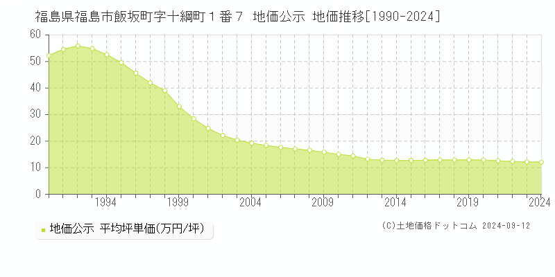 福島県福島市飯坂町字十綱町１番７ 地価公示 地価推移[1990-2024]