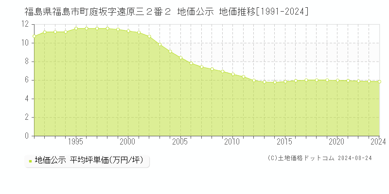 福島県福島市町庭坂字遠原三２番２ 公示地価 地価推移[1991-2022]