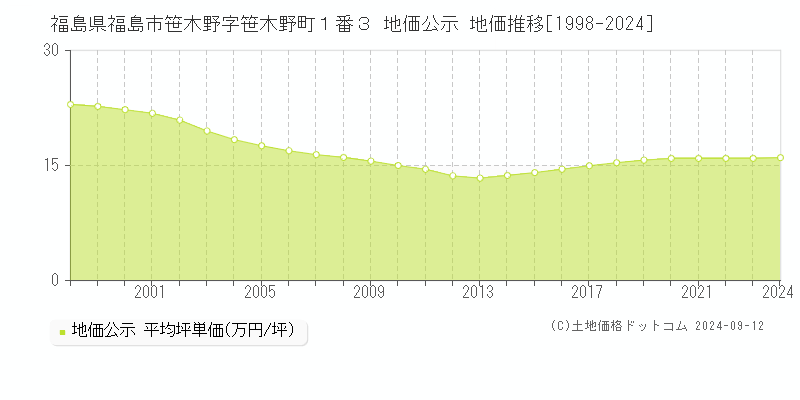 福島県福島市笹木野字笹木野町１番３ 公示地価 地価推移[1998-2023]