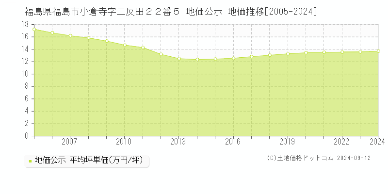 福島県福島市小倉寺字二反田２２番５ 地価公示 地価推移[2005-2024]