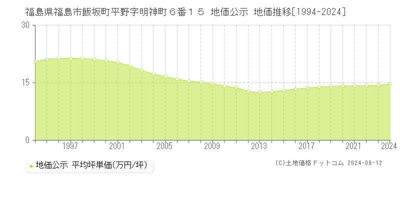 福島県福島市飯坂町平野字明神町６番１５ 公示地価 地価推移[1994-2021]