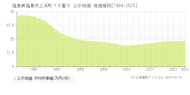 福島県福島市上浜町７５番５ 公示地価 地価推移[1994-2021]