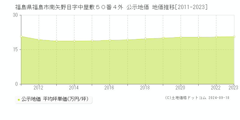 福島県福島市南矢野目字中屋敷５０番４外 公示地価 地価推移[2011-2020]