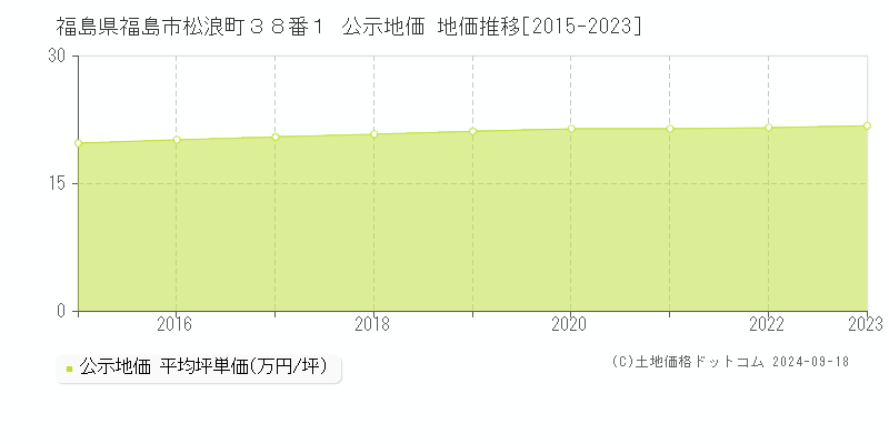 福島県福島市松浪町３８番１ 公示地価 地価推移[2015-2022]