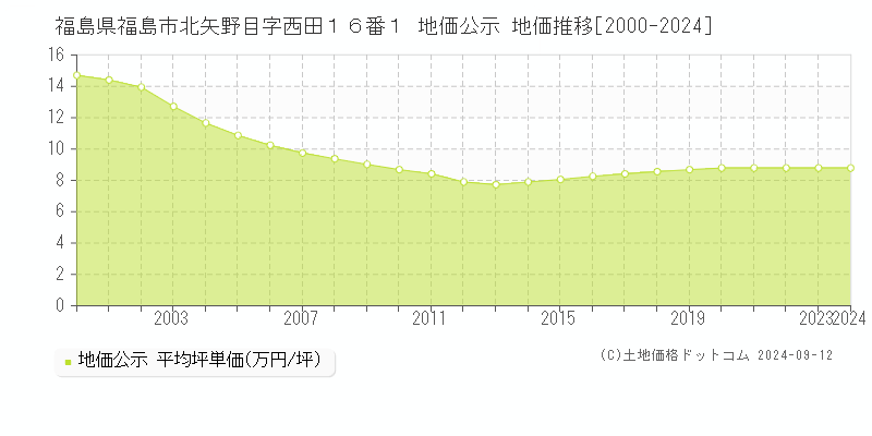 福島県福島市北矢野目字西田１６番１ 地価公示 地価推移[2000-2024]