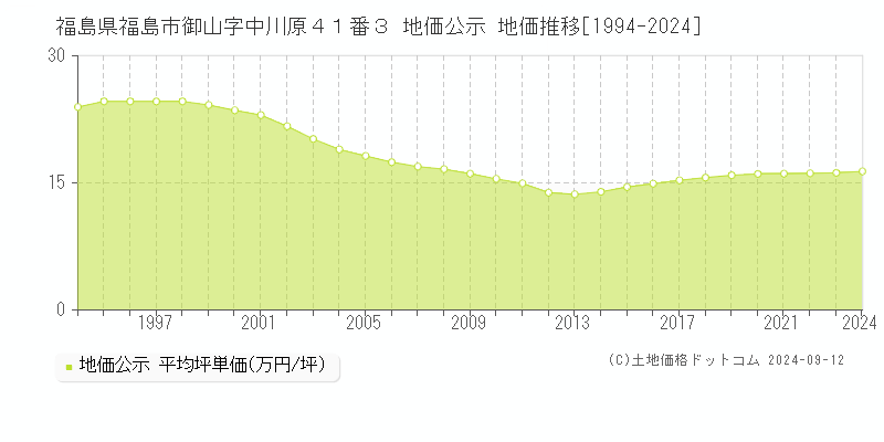 福島県福島市御山字中川原４１番３ 公示地価 地価推移[1994-2024]