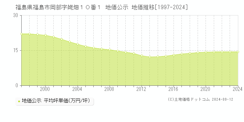 福島県福島市岡部字姥畑１０番１ 公示地価 地価推移[1997-2022]