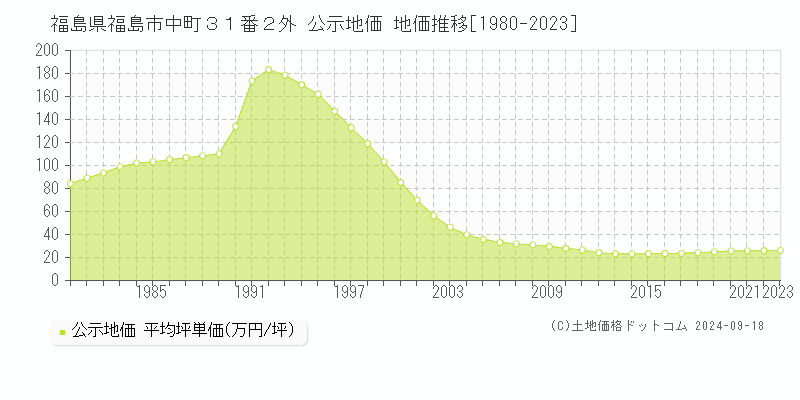 福島県福島市中町３１番２外 公示地価 地価推移[1980-2021]