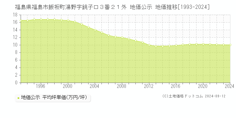 福島県福島市飯坂町湯野字銚子口３番２１外 地価公示 地価推移[1993-2024]