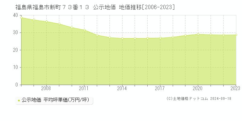 福島県福島市新町７３番１３ 公示地価 地価推移[2006-2022]