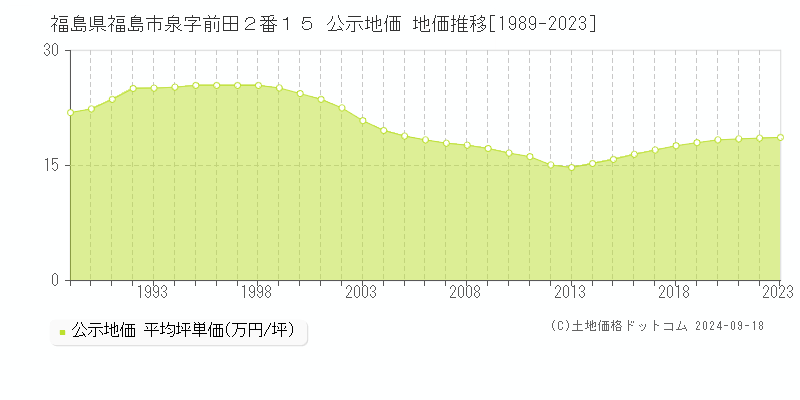 福島県福島市泉字前田２番１５ 公示地価 地価推移[1989-2022]