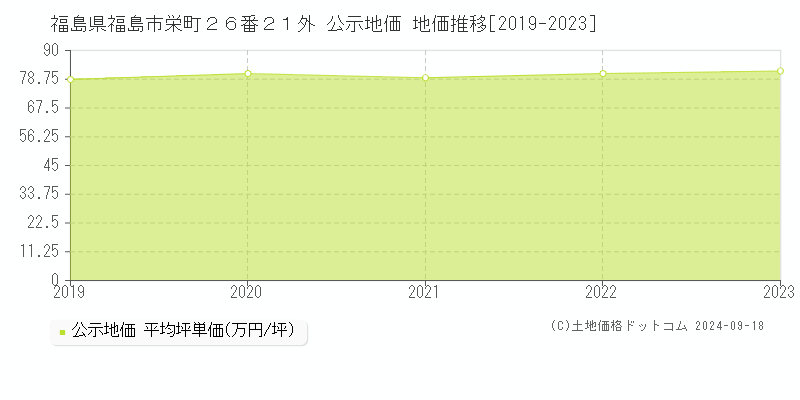 福島県福島市栄町２６番２１外 公示地価 地価推移[2019-2022]