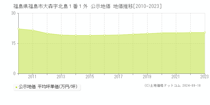 福島県福島市大森字北島１番１外 公示地価 地価推移[2010-2020]