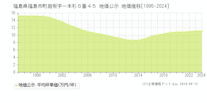 福島県福島市町庭坂字一本杉８番４５ 公示地価 地価推移[1995-2024]