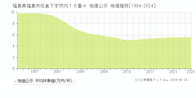 福島県福島市佐倉下字笊内１６番４ 公示地価 地価推移[1994-2023]