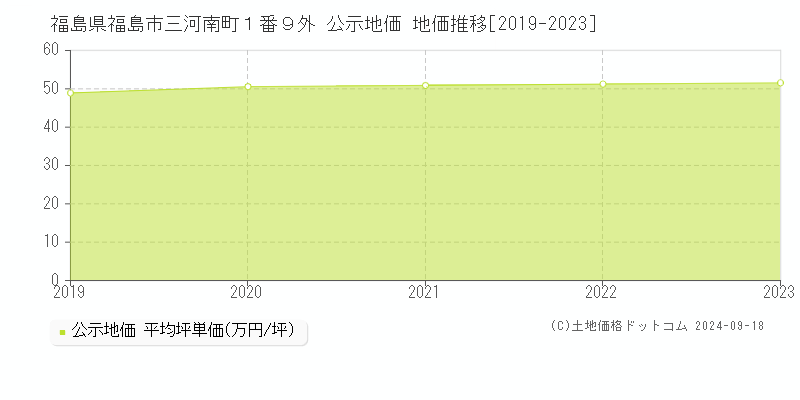 福島県福島市三河南町１番９外 公示地価 地価推移[2019-2020]