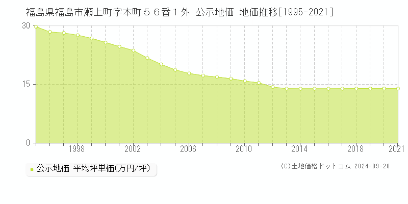 福島県福島市瀬上町字本町５６番１外 公示地価 地価推移[1995-2021]