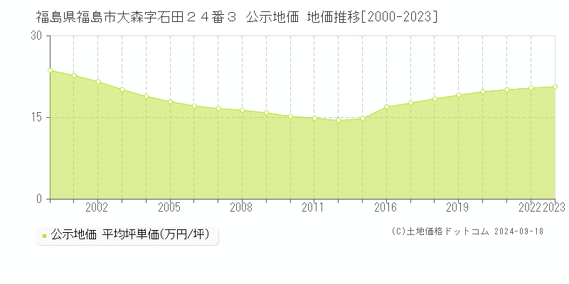 福島県福島市大森字石田２４番３ 公示地価 地価推移[2000-2021]