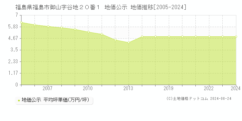 福島県福島市御山字谷地２０番１ 公示地価 地価推移[2005-2024]