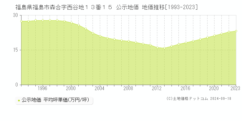 福島県福島市森合字西谷地１３番１５ 公示地価 地価推移[1993-2023]