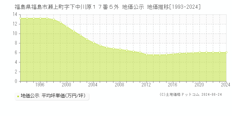 福島県福島市瀬上町字下中川原１７番５外 公示地価 地価推移[1993-2022]