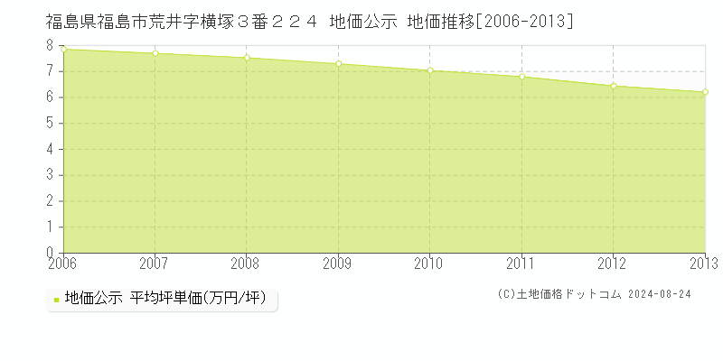 福島県福島市荒井字横塚３番２２４ 公示地価 地価推移[2006-2013]