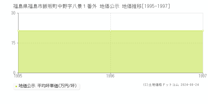 福島県福島市飯坂町中野字八景１番外 地価公示 地価推移[1995-1997]