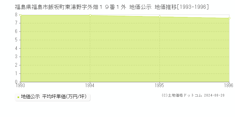 福島県福島市飯坂町東湯野字外畑１９番１外 地価公示 地価推移[1993-1996]