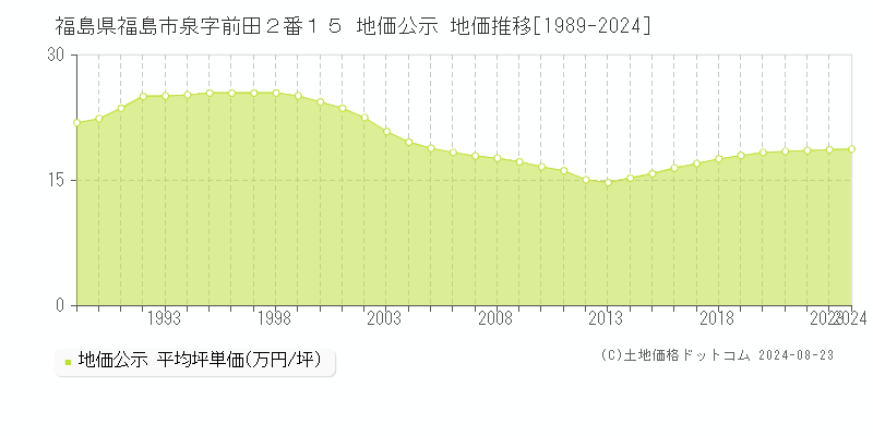 福島県福島市泉字前田２番１５ 公示地価 地価推移[1989-2024]