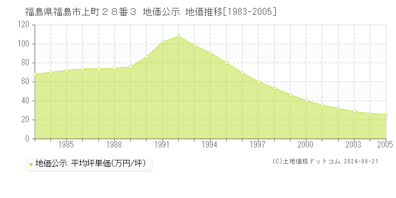 福島県福島市上町２８番３ 公示地価 地価推移[1983-2005]