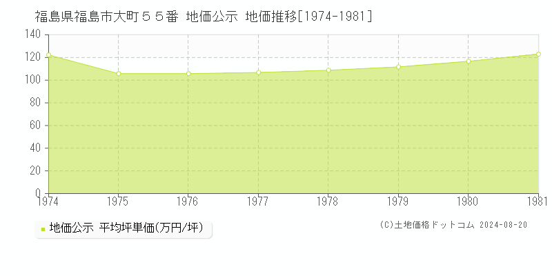 福島県福島市大町５５番 地価公示 地価推移[1974-1981]