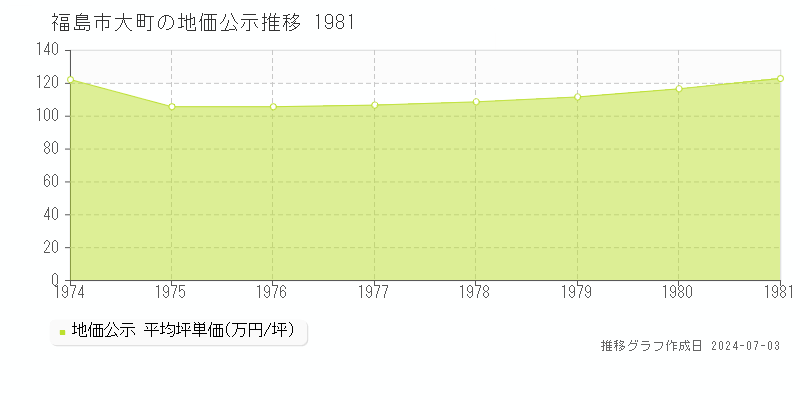 福島市大町の地価公示推移グラフ 