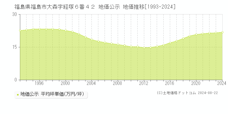 福島県福島市大森字経塚６番４２ 地価公示 地価推移[1993-2023]