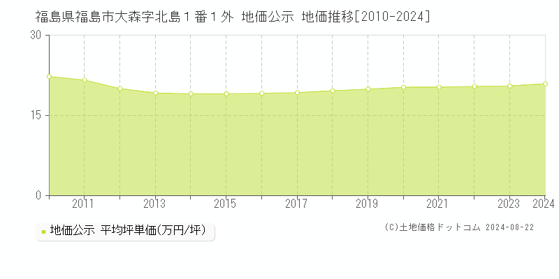 福島県福島市大森字北島１番１外 地価公示 地価推移[2010-2023]