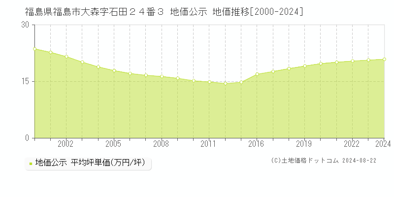 福島県福島市大森字石田２４番３ 公示地価 地価推移[2000-2024]