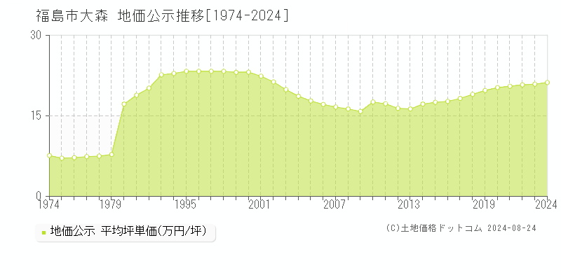 大森(福島市)の地価公示推移グラフ(坪単価)[1974-2024年]