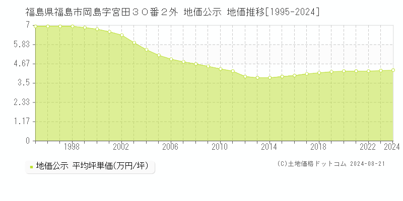 福島県福島市岡島字宮田３０番２外 地価公示 地価推移[1995-2023]