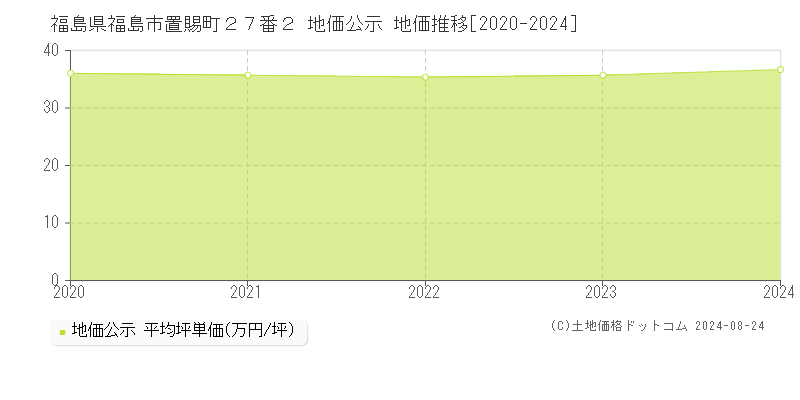 福島県福島市置賜町２７番２ 地価公示 地価推移[2020-2023]