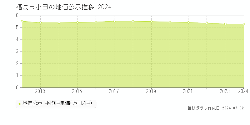 福島市小田の地価公示推移グラフ 