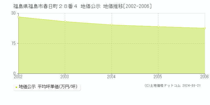 福島県福島市春日町２８番４ 地価公示 地価推移[2002-2006]