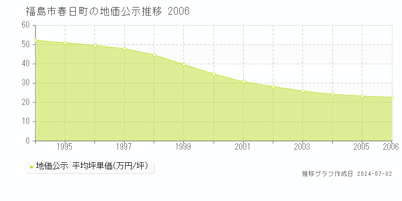 福島市春日町の地価公示推移グラフ 