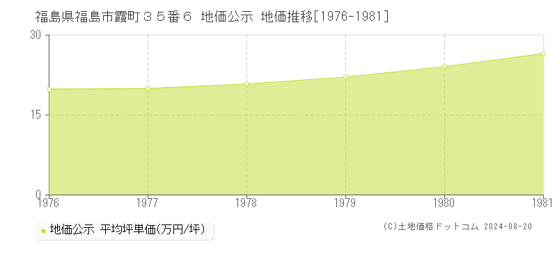 福島県福島市霞町３５番６ 地価公示 地価推移[1976-1981]