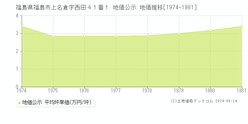 福島県福島市上名倉字西田４１番１ 公示地価 地価推移[1974-1981]