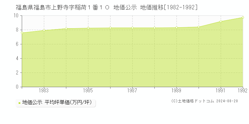 福島県福島市上野寺字稲荷１番１０ 地価公示 地価推移[1982-1992]