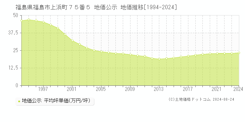 福島県福島市上浜町７５番５ 地価公示 地価推移[1994-2023]