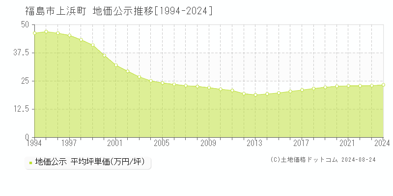 上浜町(福島市)の公示地価推移グラフ(坪単価)[1994-2024年]